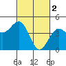 Tide chart for Santa Cruz, California on 2023/03/2
