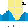 Tide chart for Santa Cruz, California on 2023/03/31