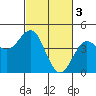 Tide chart for Monterey Bay, Santa Cruz, California on 2023/03/3