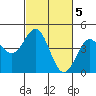 Tide chart for Monterey Bay, Santa Cruz, California on 2023/03/5