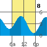 Tide chart for Santa Cruz, California on 2023/03/8
