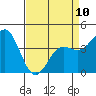 Tide chart for Monterey Bay, Santa Cruz, California on 2023/04/10