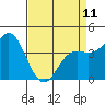 Tide chart for Monterey Bay, Santa Cruz, California on 2023/04/11