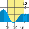 Tide chart for Monterey Bay, Santa Cruz, California on 2023/04/12