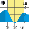 Tide chart for Monterey Bay, Santa Cruz, California on 2023/04/13