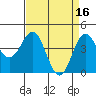 Tide chart for Monterey Bay, Santa Cruz, California on 2023/04/16