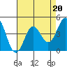 Tide chart for Monterey Bay, Santa Cruz, California on 2023/04/20