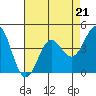 Tide chart for Monterey Bay, Santa Cruz, California on 2023/04/21