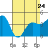 Tide chart for Monterey Bay, Santa Cruz, California on 2023/04/24