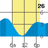 Tide chart for Monterey Bay, Santa Cruz, California on 2023/04/26