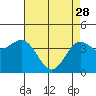 Tide chart for Monterey Bay, Santa Cruz, California on 2023/04/28
