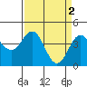 Tide chart for Monterey Bay, Santa Cruz, California on 2023/04/2