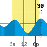 Tide chart for Monterey Bay, Santa Cruz, California on 2023/04/30