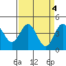 Tide chart for Monterey Bay, Santa Cruz, California on 2023/04/4
