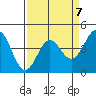 Tide chart for Monterey Bay, Santa Cruz, California on 2023/04/7