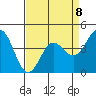 Tide chart for Monterey Bay, Santa Cruz, California on 2023/04/8