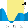 Tide chart for Monterey Bay, Santa Cruz, California on 2023/05/10
