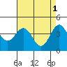 Tide chart for Monterey Bay, Santa Cruz, California on 2023/05/1