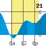 Tide chart for Monterey Bay, Santa Cruz, California on 2023/05/21