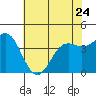Tide chart for Monterey Bay, Santa Cruz, California on 2023/05/24