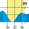Tide chart for Monterey Bay, Santa Cruz, California on 2023/05/25