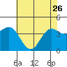 Tide chart for Monterey Bay, Santa Cruz, California on 2023/05/26
