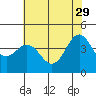 Tide chart for Monterey Bay, Santa Cruz, California on 2023/05/29