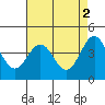 Tide chart for Monterey Bay, Santa Cruz, California on 2023/05/2