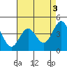 Tide chart for Monterey Bay, Santa Cruz, California on 2023/05/3