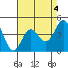 Tide chart for Monterey Bay, Santa Cruz, California on 2023/05/4