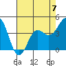 Tide chart for Monterey Bay, Santa Cruz, California on 2023/05/7