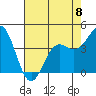 Tide chart for Monterey Bay, Santa Cruz, California on 2023/05/8