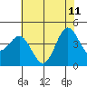 Tide chart for Santa Cruz, Monterey Bay, California on 2023/06/11
