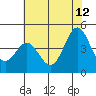 Tide chart for Santa Cruz, Monterey Bay, California on 2023/06/12