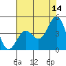 Tide chart for Monterey Bay, Santa Cruz, California on 2023/06/14