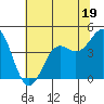 Tide chart for Santa Cruz, Monterey Bay, California on 2023/06/19