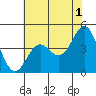 Tide chart for Santa Cruz, Monterey Bay, California on 2023/06/1
