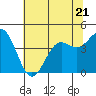 Tide chart for Santa Cruz, Monterey Bay, California on 2023/06/21