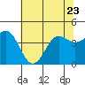 Tide chart for Santa Cruz, Monterey Bay, California on 2023/06/23
