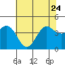 Tide chart for Santa Cruz, Monterey Bay, California on 2023/06/24