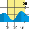 Tide chart for Monterey Bay, Santa Cruz, California on 2023/06/25