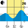 Tide chart for Santa Cruz, Monterey Bay, California on 2023/06/26