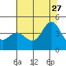 Tide chart for Monterey Bay, Santa Cruz, California on 2023/06/27