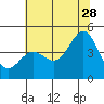 Tide chart for Santa Cruz, Monterey Bay, California on 2023/06/28