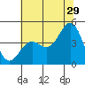 Tide chart for Monterey Bay, Santa Cruz, California on 2023/06/29