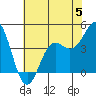 Tide chart for Santa Cruz, Monterey Bay, California on 2023/06/5