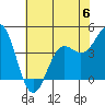 Tide chart for Santa Cruz, Monterey Bay, California on 2023/06/6