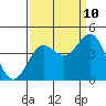 Tide chart for Santa Cruz, Monterey Bay, California on 2023/09/10