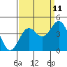 Tide chart for Santa Cruz, Monterey Bay, California on 2023/09/11