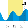 Tide chart for Santa Cruz, Monterey Bay, California on 2023/09/13